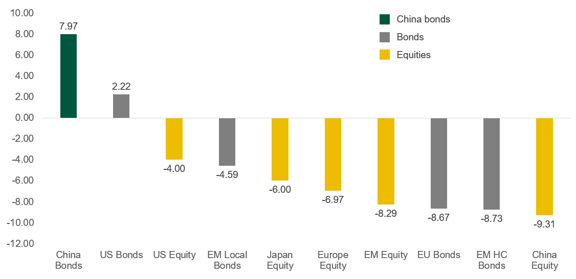 2022 08 17 cross asset ytd