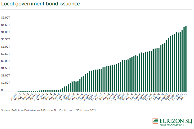 China Local Government Bonds