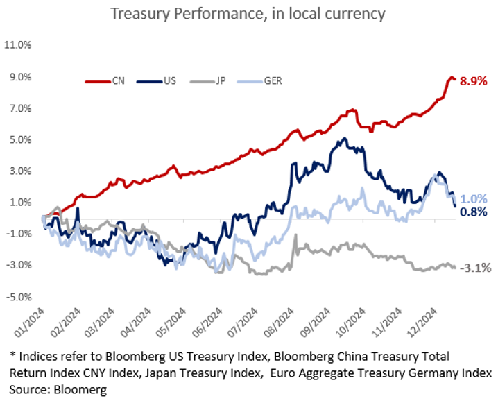 2025 01 China Bond OUtlook Chart 1