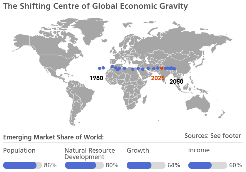 EM Bond Strategic Income_Economic Centre of Gravity