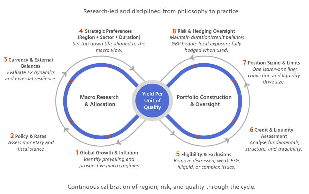 EM Bond Strategic Income_Investment Approach