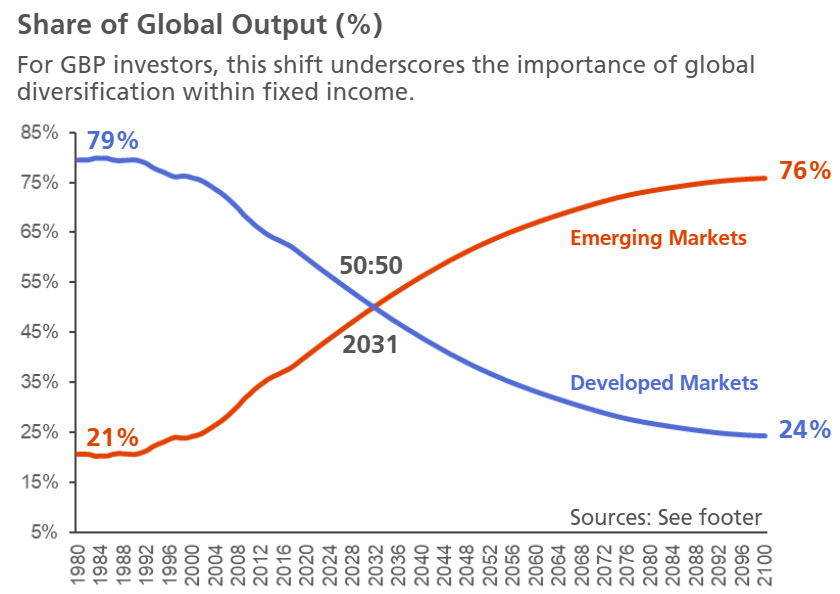 EM Bond Strategic Income_Share of global output